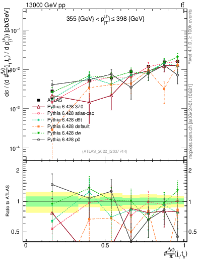 Plot of topej.dphi in 13000 GeV pp collisions