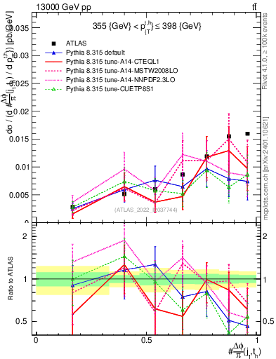 Plot of topej.dphi in 13000 GeV pp collisions