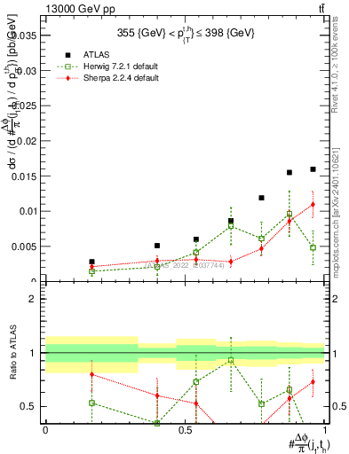 Plot of topej.dphi in 13000 GeV pp collisions
