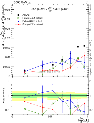 Plot of topej.dphi in 13000 GeV pp collisions