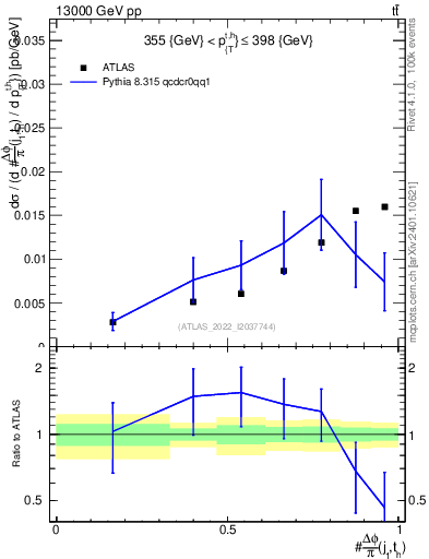 Plot of topej.dphi in 13000 GeV pp collisions