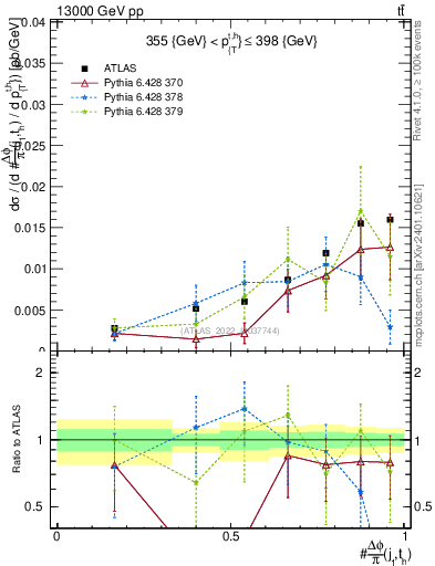 Plot of topej.dphi in 13000 GeV pp collisions
