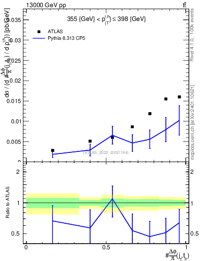 Plot of topej.dphi in 13000 GeV pp collisions
