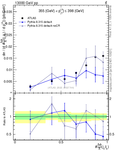 Plot of topej.dphi in 13000 GeV pp collisions