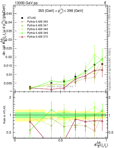 Plot of topej.dphi in 13000 GeV pp collisions