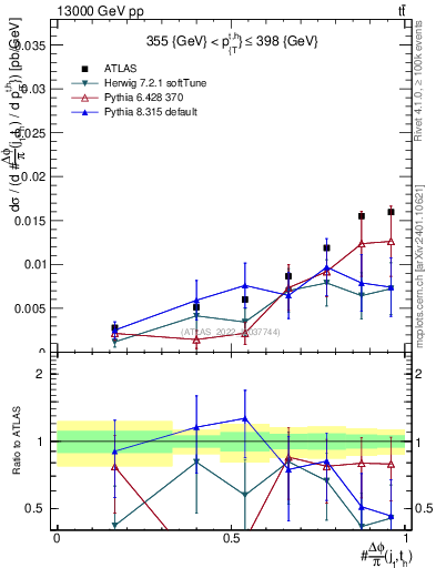 Plot of topej.dphi in 13000 GeV pp collisions