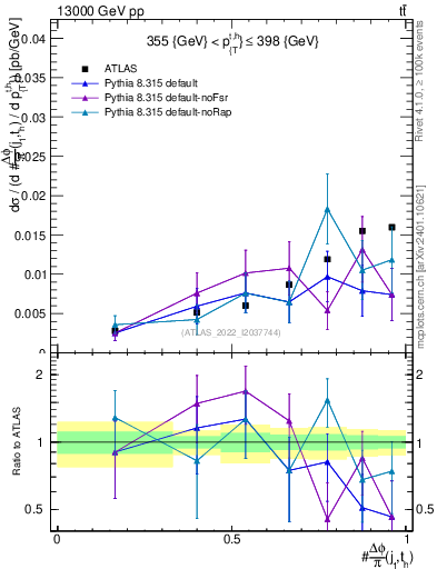 Plot of topej.dphi in 13000 GeV pp collisions