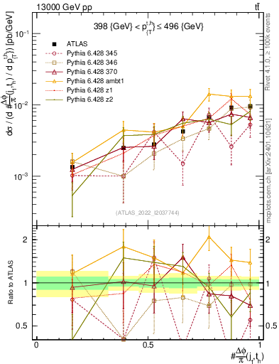 Plot of topej.dphi in 13000 GeV pp collisions