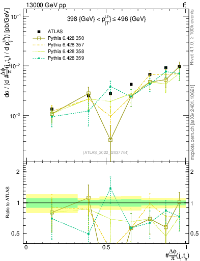 Plot of topej.dphi in 13000 GeV pp collisions