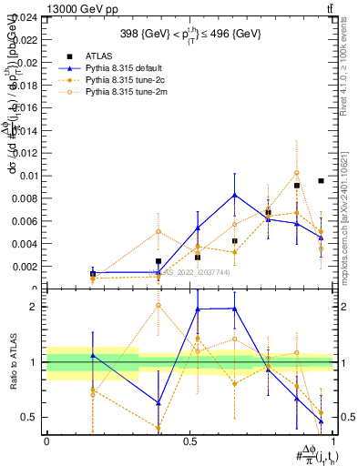 Plot of topej.dphi in 13000 GeV pp collisions