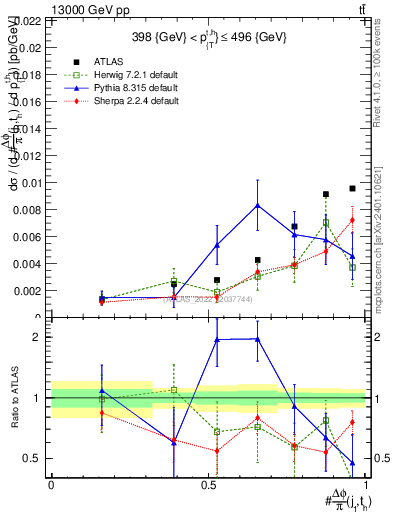Plot of topej.dphi in 13000 GeV pp collisions