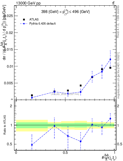 Plot of topej.dphi in 13000 GeV pp collisions