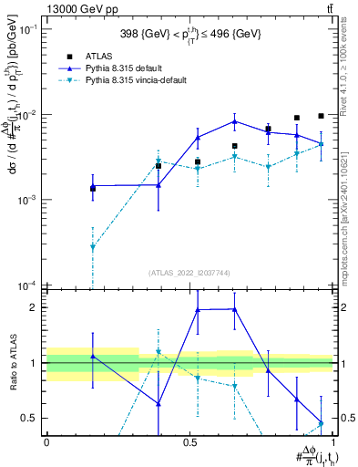 Plot of topej.dphi in 13000 GeV pp collisions