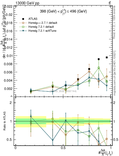 Plot of topej.dphi in 13000 GeV pp collisions