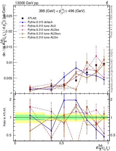 Plot of topej.dphi in 13000 GeV pp collisions