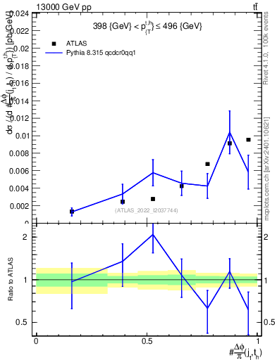 Plot of topej.dphi in 13000 GeV pp collisions