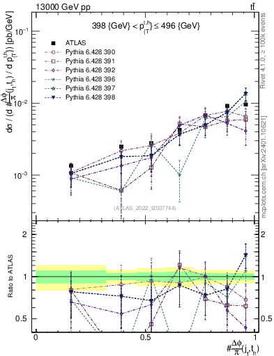Plot of topej.dphi in 13000 GeV pp collisions