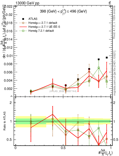 Plot of topej.dphi in 13000 GeV pp collisions