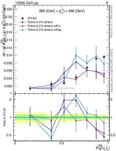 Plot of topej.dphi in 13000 GeV pp collisions