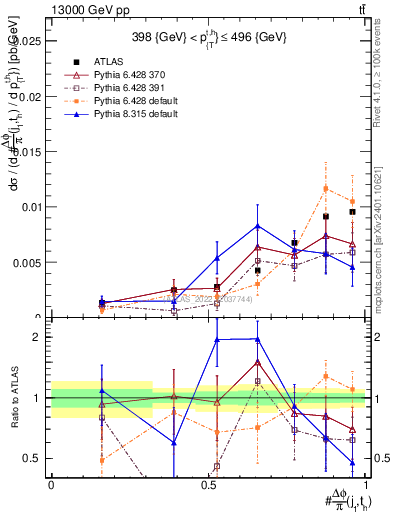 Plot of topej.dphi in 13000 GeV pp collisions
