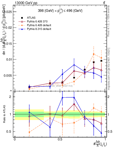 Plot of topej.dphi in 13000 GeV pp collisions