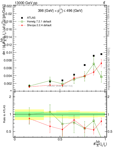 Plot of topej.dphi in 13000 GeV pp collisions