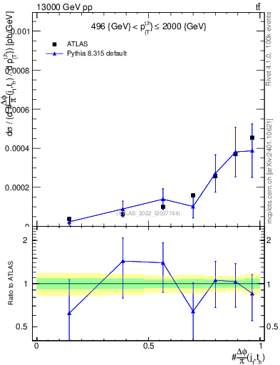 Plot of topej.dphi in 13000 GeV pp collisions
