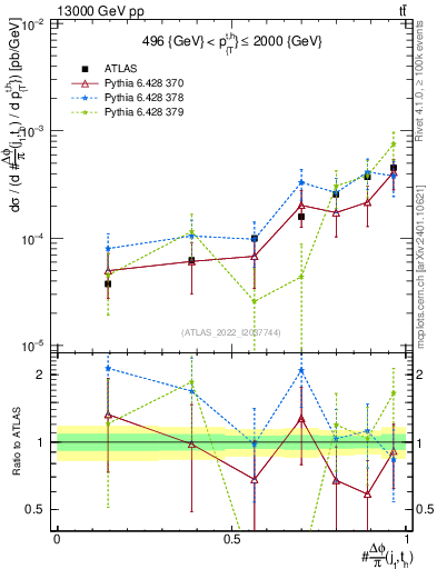 Plot of topej.dphi in 13000 GeV pp collisions