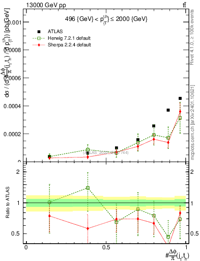 Plot of topej.dphi in 13000 GeV pp collisions
