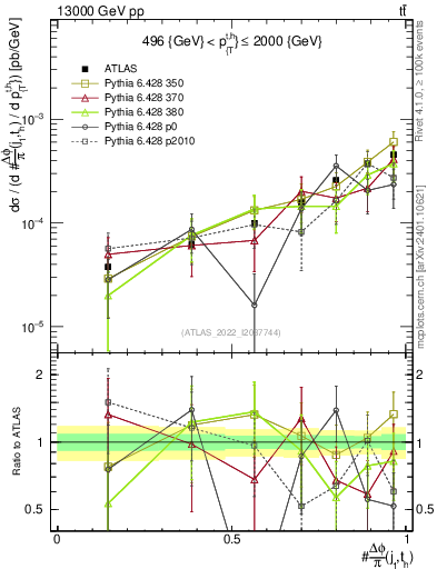 Plot of topej.dphi in 13000 GeV pp collisions