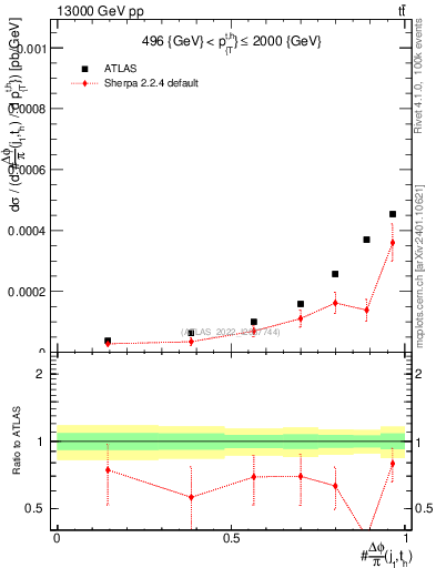 Plot of topej.dphi in 13000 GeV pp collisions