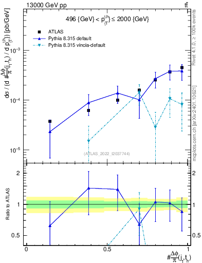 Plot of topej.dphi in 13000 GeV pp collisions
