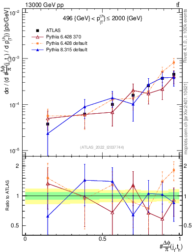 Plot of topej.dphi in 13000 GeV pp collisions