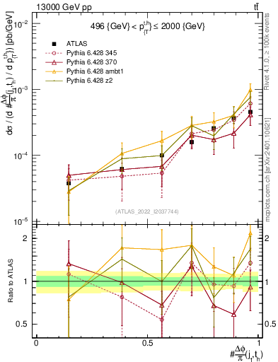 Plot of topej.dphi in 13000 GeV pp collisions