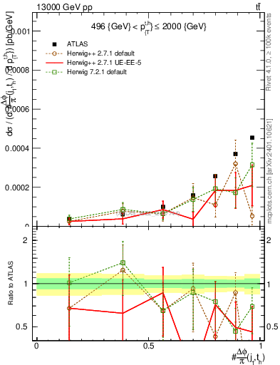 Plot of topej.dphi in 13000 GeV pp collisions