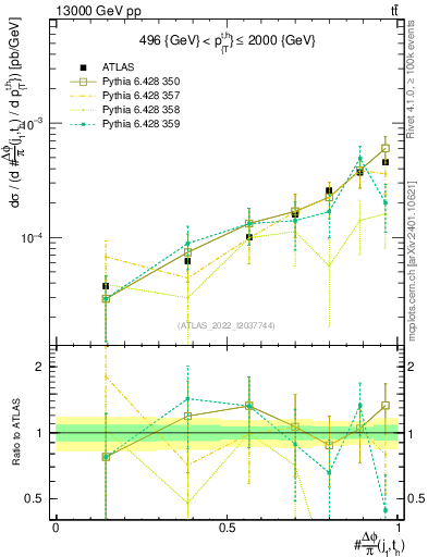 Plot of topej.dphi in 13000 GeV pp collisions