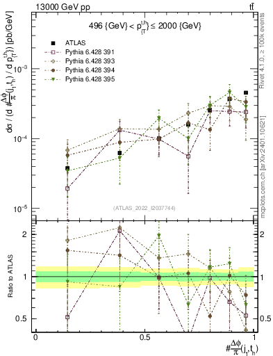 Plot of topej.dphi in 13000 GeV pp collisions