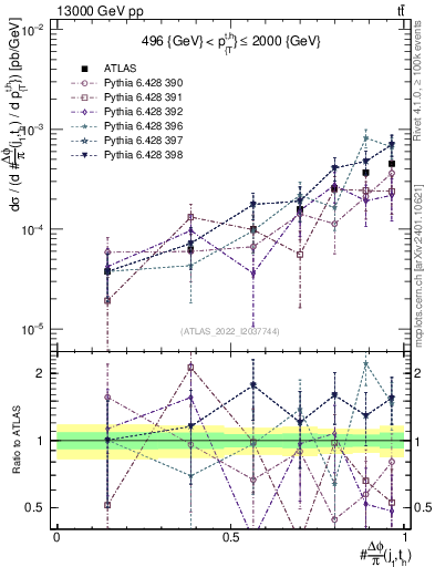 Plot of topej.dphi in 13000 GeV pp collisions