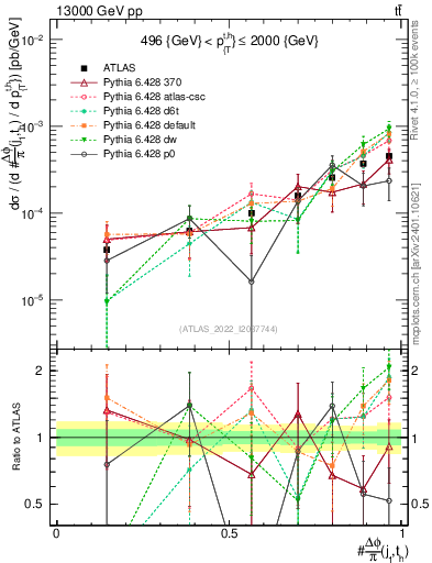 Plot of topej.dphi in 13000 GeV pp collisions