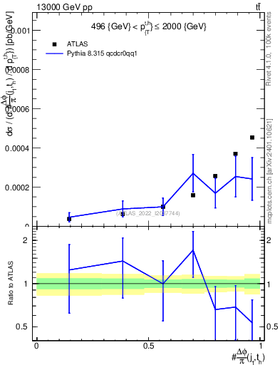 Plot of topej.dphi in 13000 GeV pp collisions