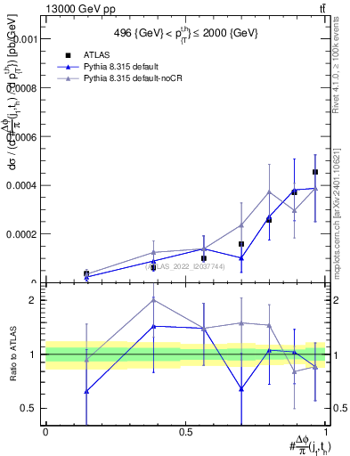 Plot of topej.dphi in 13000 GeV pp collisions