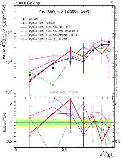 Plot of topej.dphi in 13000 GeV pp collisions