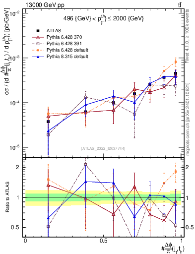 Plot of topej.dphi in 13000 GeV pp collisions