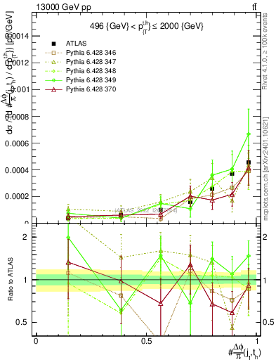 Plot of topej.dphi in 13000 GeV pp collisions