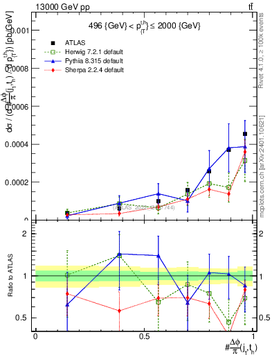 Plot of topej.dphi in 13000 GeV pp collisions