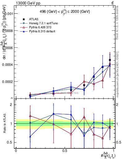 Plot of topej.dphi in 13000 GeV pp collisions