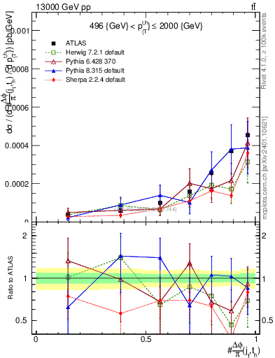 Plot of topej.dphi in 13000 GeV pp collisions