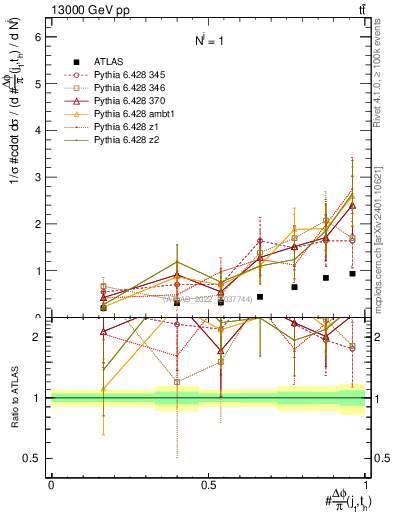 Plot of topej.dphi in 13000 GeV pp collisions