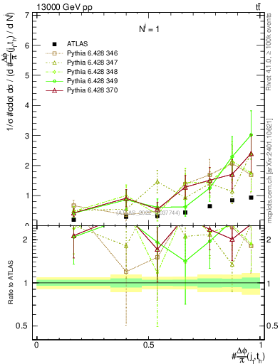 Plot of topej.dphi in 13000 GeV pp collisions