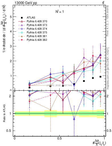 Plot of topej.dphi in 13000 GeV pp collisions